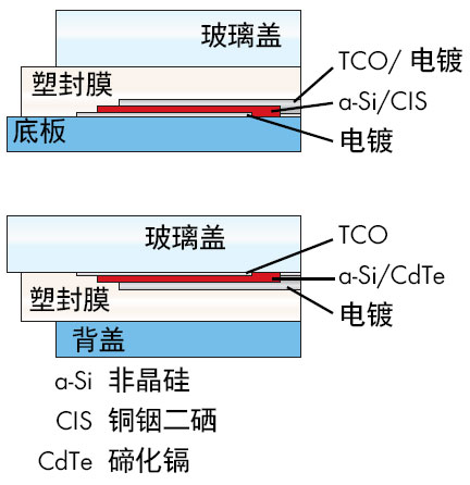 光伏系統(tǒng)中，太陽能電池組件正、負極接地問題探討