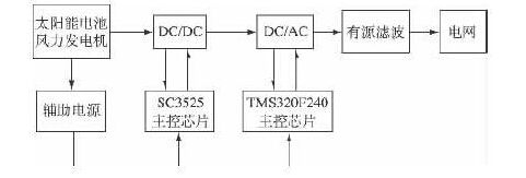 光伏并網(wǎng)逆變器的設(shè)計